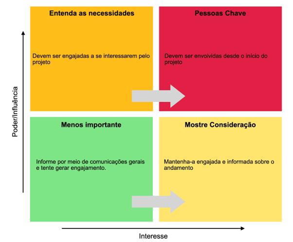 exemplo de gerenciamento de stakeholders com mapa de stakeholders