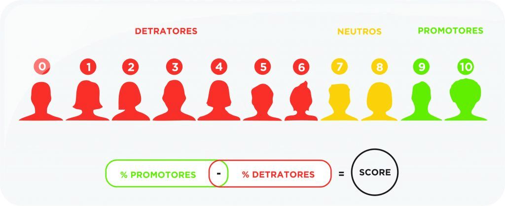 representação nps score