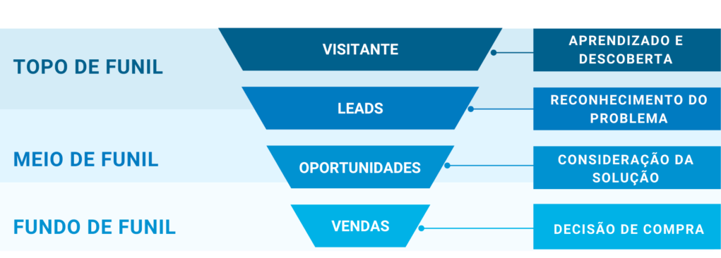 O que é e como fazer uma Jornada de Compra