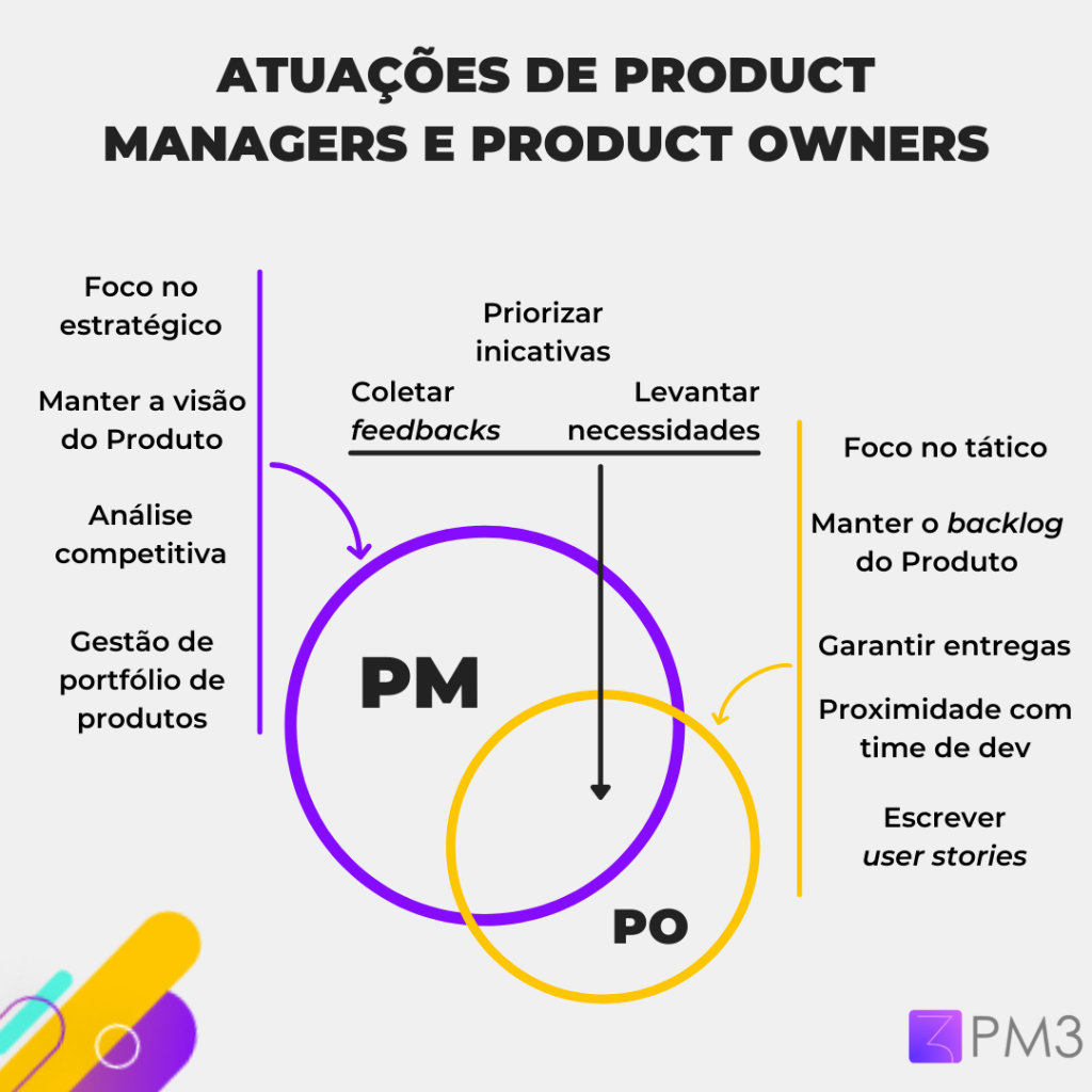 A imagem contém a representação gráfica da diferença entre Product Manager e Product Owner.