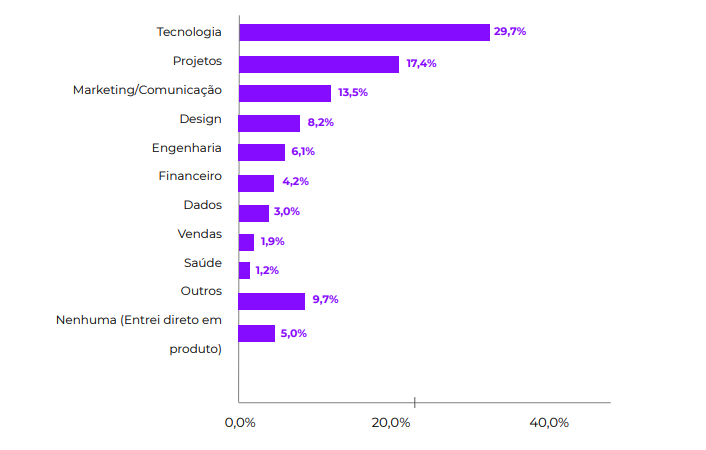 Áreas de atuação prévia mais comuns no mercado de Product Management no Brasil