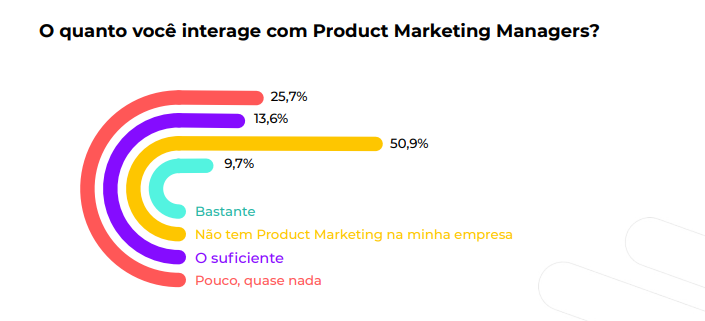 Dados relacionados a interação com Product Marketing Managers