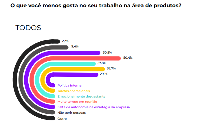 Principais reclamações dos profissionais da área de Produto 