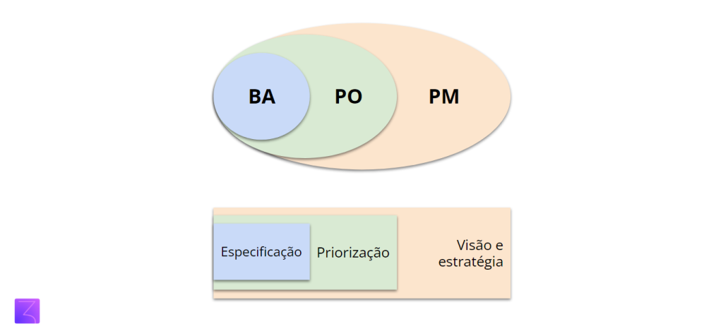 Diferença entre Product Manager e Product Owner.