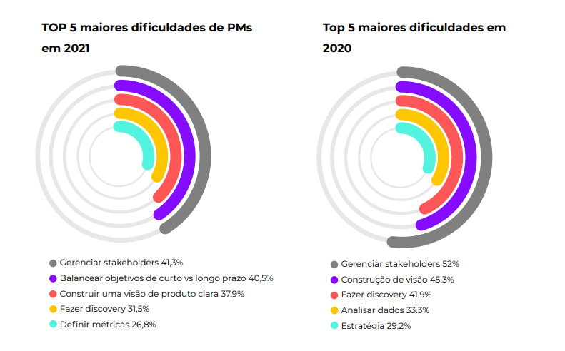 dificuldades de Product Managers segundo panorama de mercado da PM3