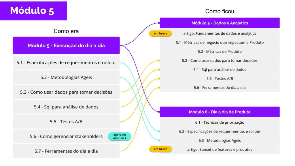 curso de product management da pm3 módulo 5