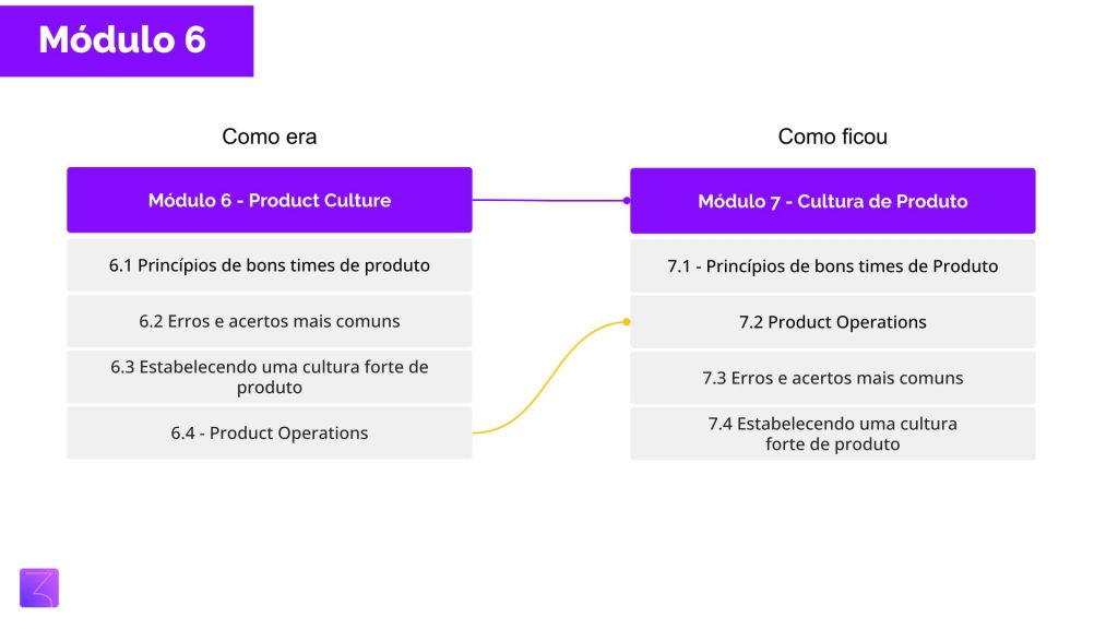 curso de product management da pm3 módulo 6