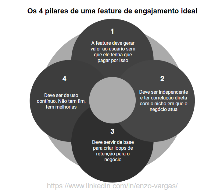 4 pilares feature de engajamento