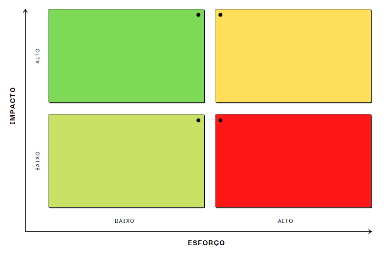 matriz impacto x esforço para product backlog