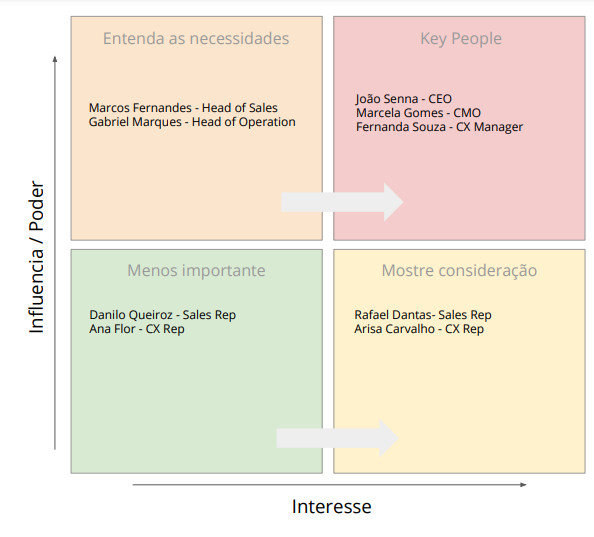 matriz de stakeholder para mapa de stakeholder.png