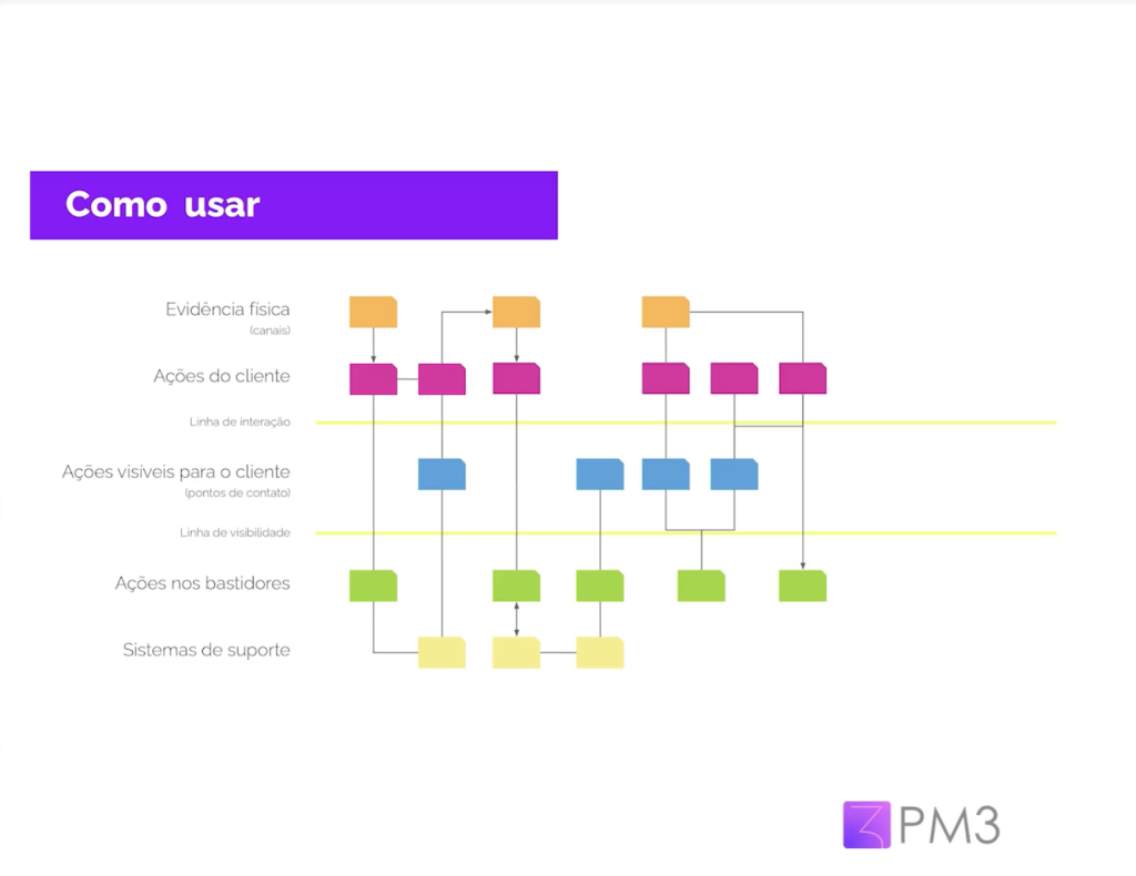 service blueprint exemplo como usar
