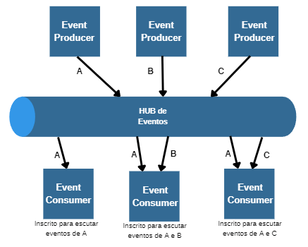 Representação gráfica da comunicação entre sistemas com eventos