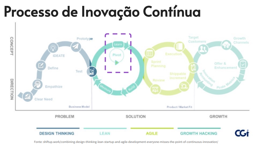 processo de inovação contínua presentado no tdc innovation 2022