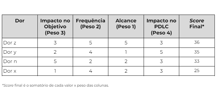 framework de priorização de Product Ops