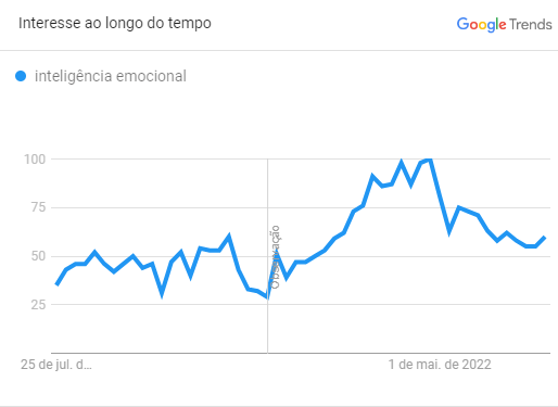 Dados do Google Trends para o termo "inteligência emocional".