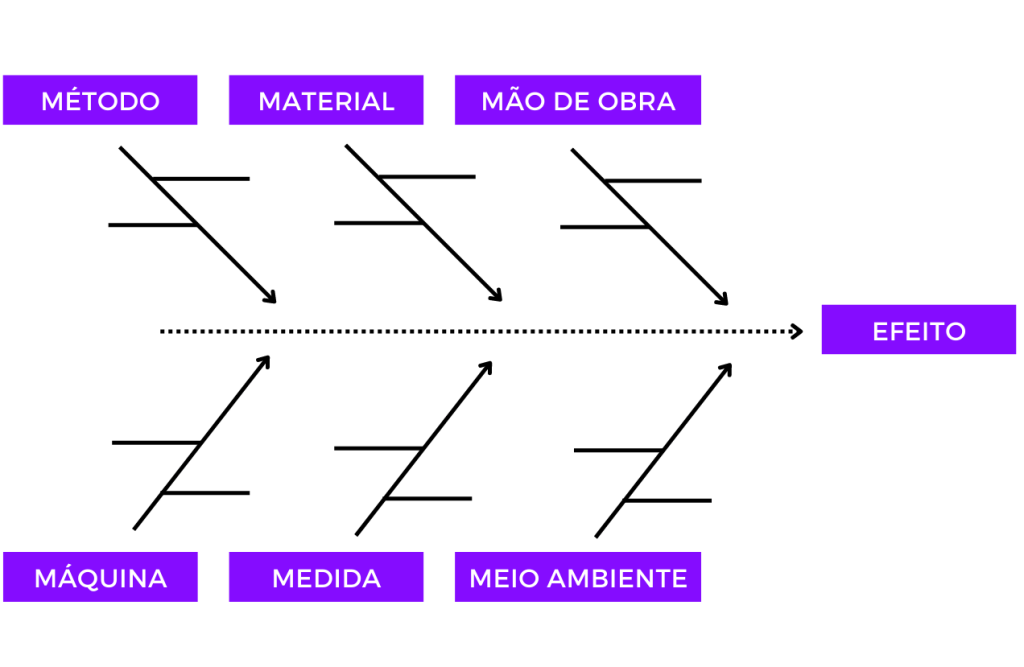 Diagrama de Ishikawa para tomada de decisão