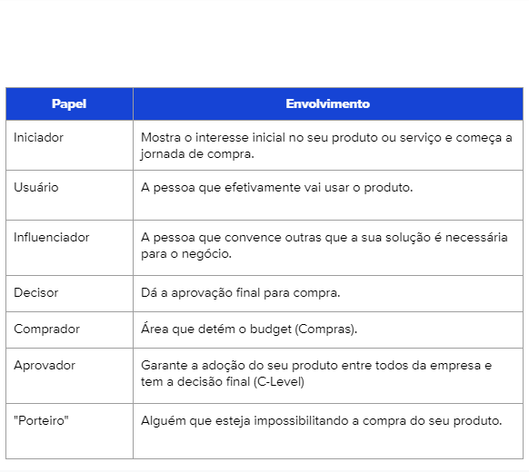 A tabela relaciona o papel da persona e seu envolvimento com o produto.