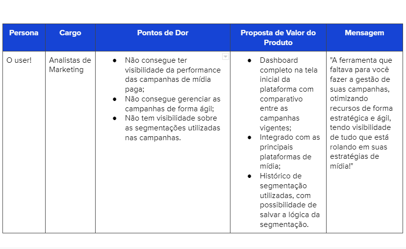 A tabela ilustra o mapeamento de dados sobre a persona para construção da mensagem.