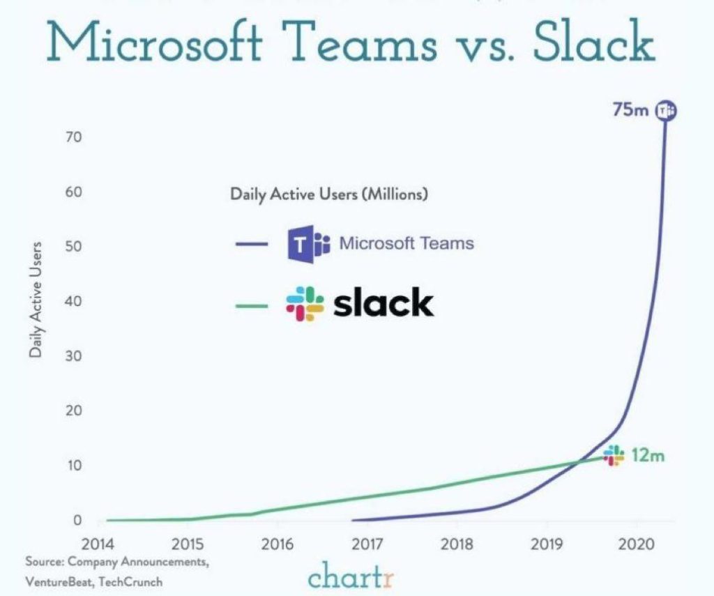 gráfico: Slack perdeu a batalha para o Microsoft Teams?