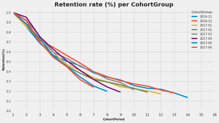 Gráfico Retention rate em Análise Cohort.