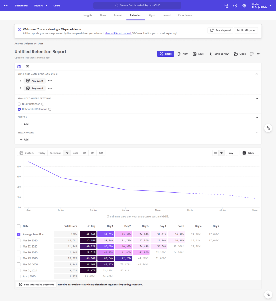 Análise Cohort no Mixpanel