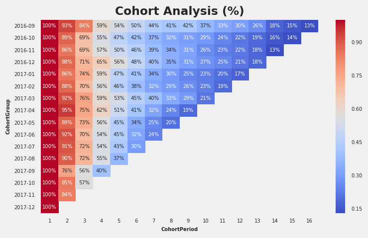 Análise de Cohort