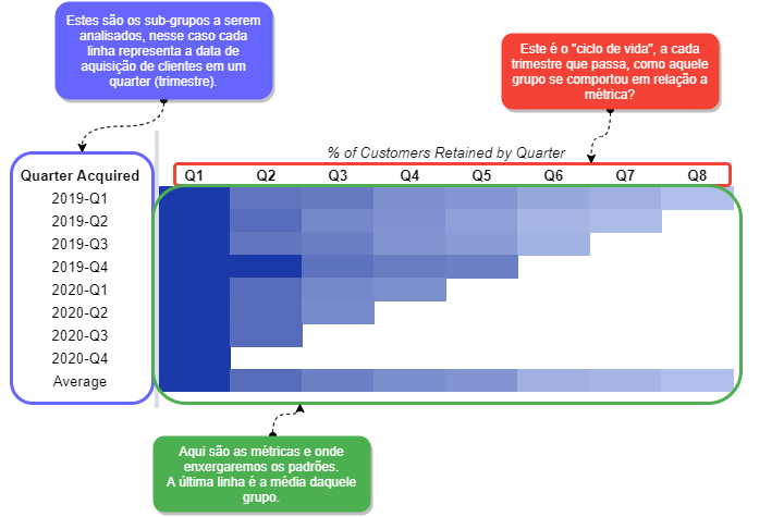 Representação dos conceitos de Análise Cohort em um gráfico