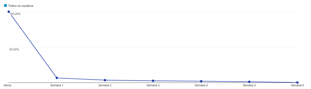 Análise de Cohort no Google Analytics