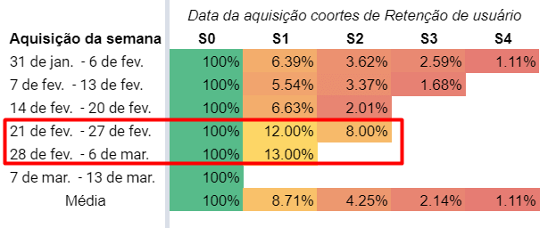 Resultados de Análise Cohort