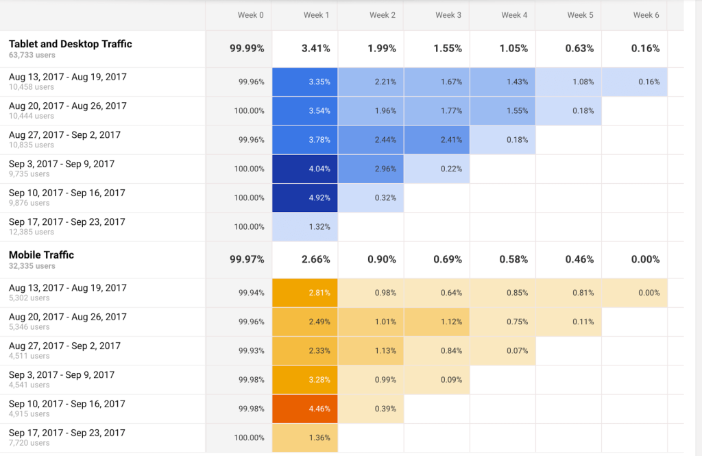 Análise de Cohort em segmentos diferentes