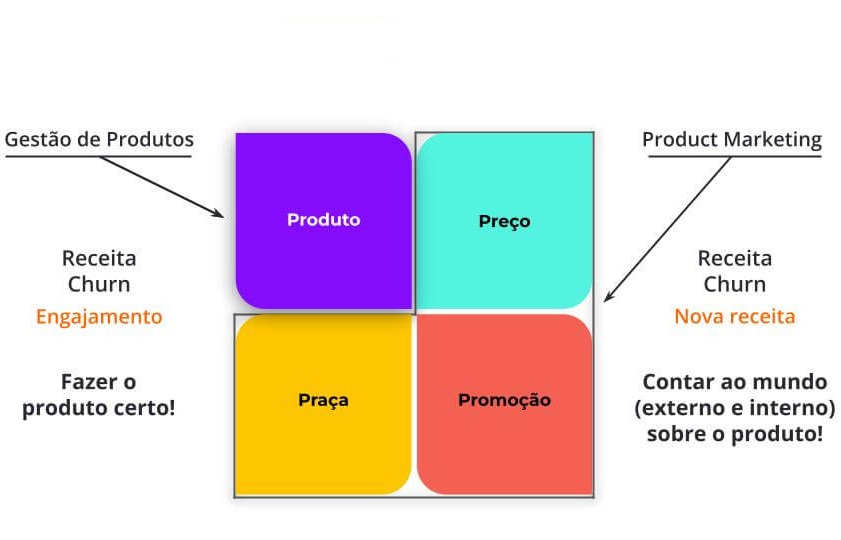 Escopo de Product Manager e Product Marketing Manager de acordo com os 4 Ps do Marketing.