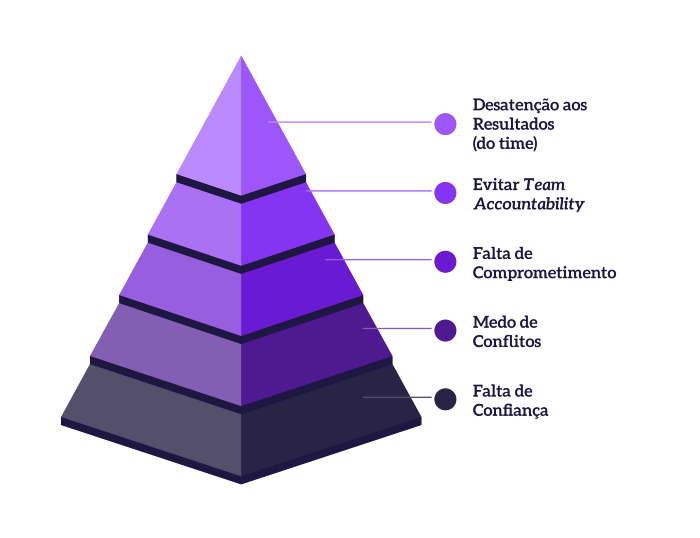 5 disfunções de um time pirâmide