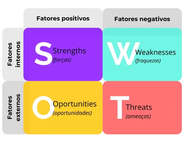 a análise swot é considerada uma ferramenta de liderança