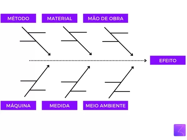 a foto mostra o diagrama de ishikawa, que também pode ser usado como ferramenta de liderança