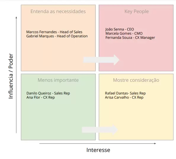 o mapa de stakeholders também funciona como uma das ferramentas de liderança