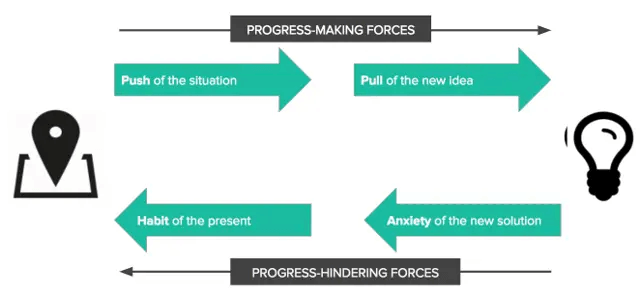 jobs do be done - 4 forces of progress para Switch Interview