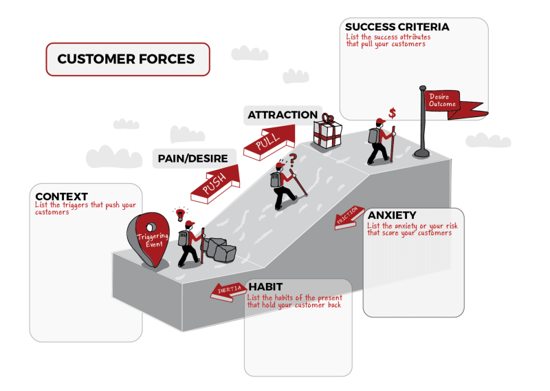 Customer Forces Canvas