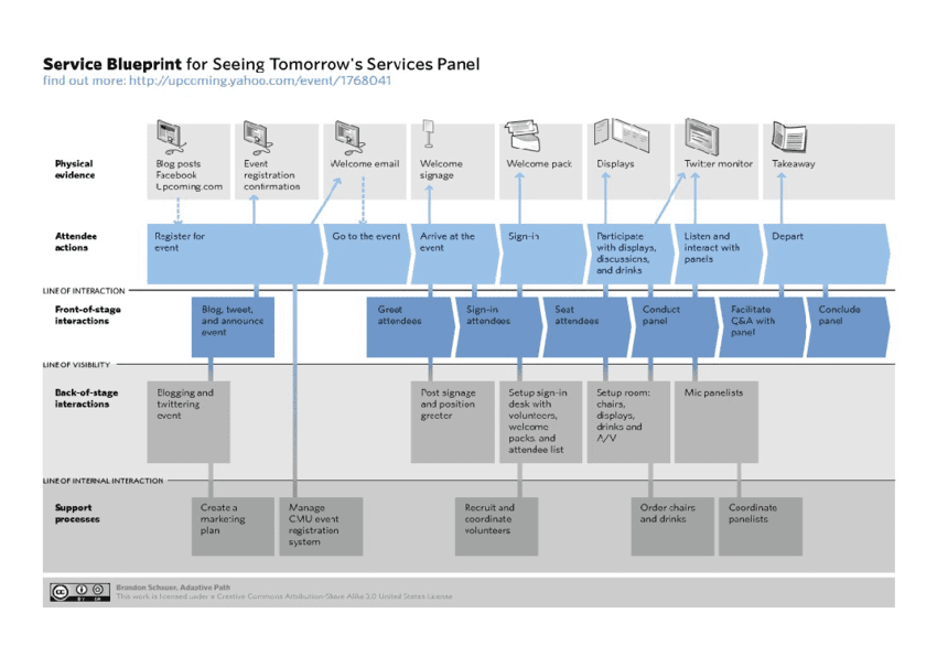 Service Blueprint no mapeamento de experiências