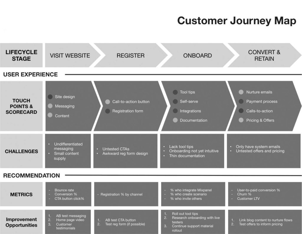 Jornada do Cliente para mapeamento de experiências