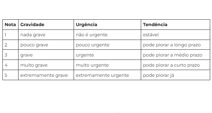 representação gráfica da matriz GUT