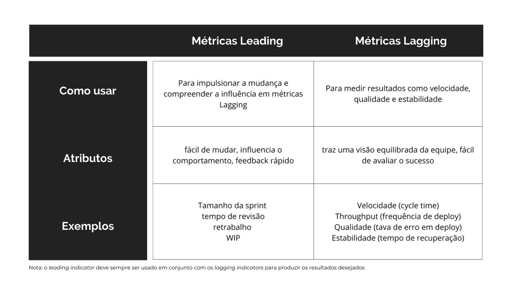 como usar métricas Leading e métricas Lagging