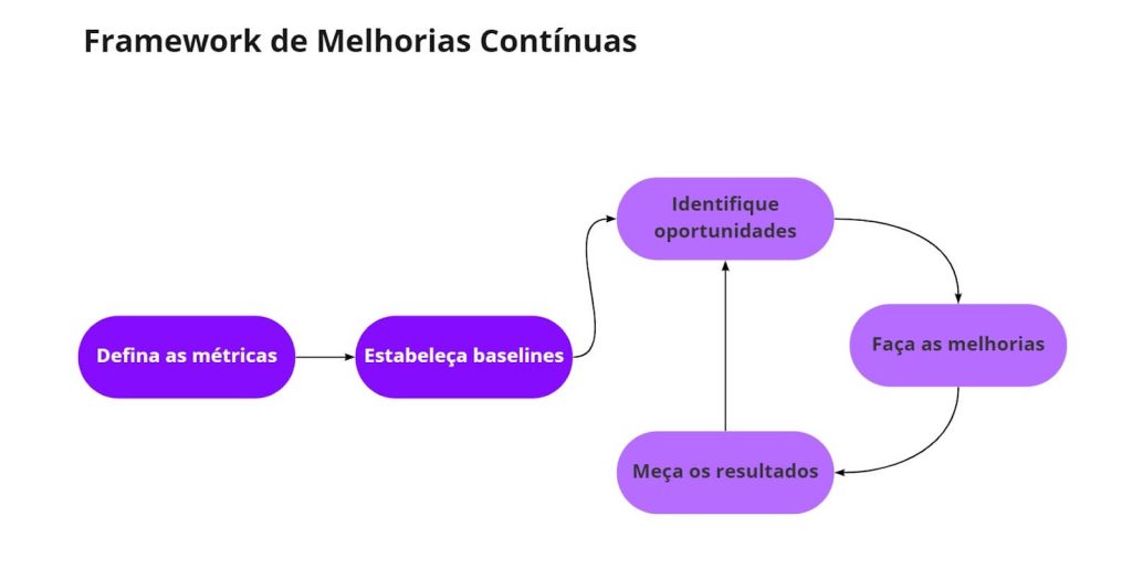 framework para métricas de delivery