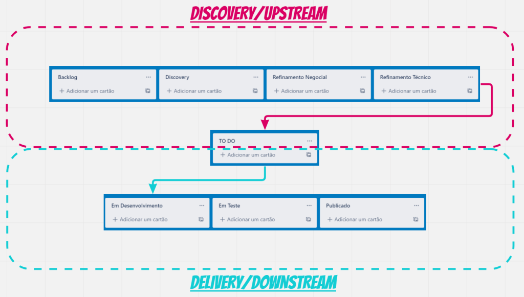 Upstream e Downstream no Trello