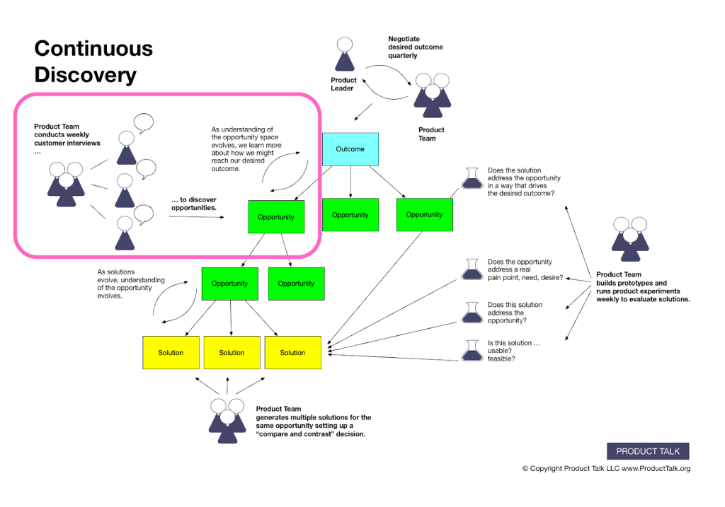 representação gráfica do continuous discovery