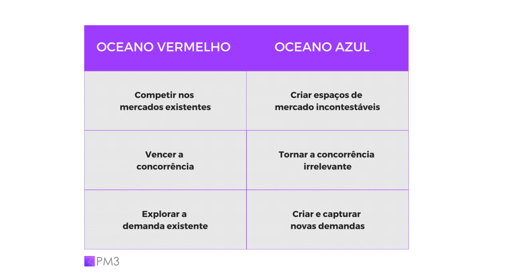 comparação entre Oceano Vermelho e Oceano Azul para framework MOAT