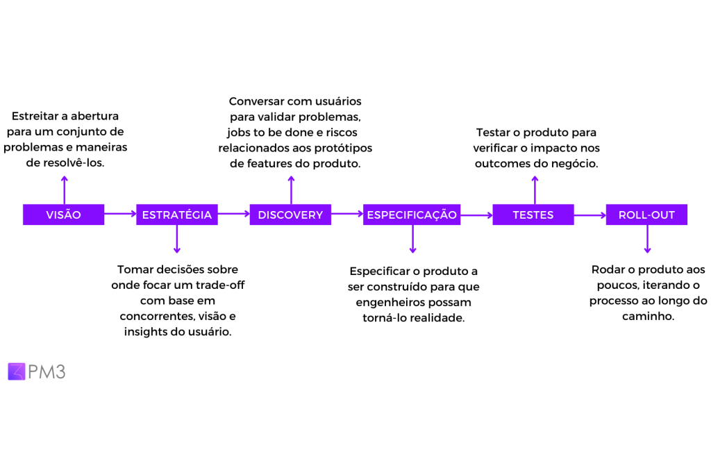 processos de produto segundo Product Thinking