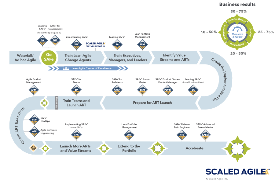 roadmap para implementar o SAFe