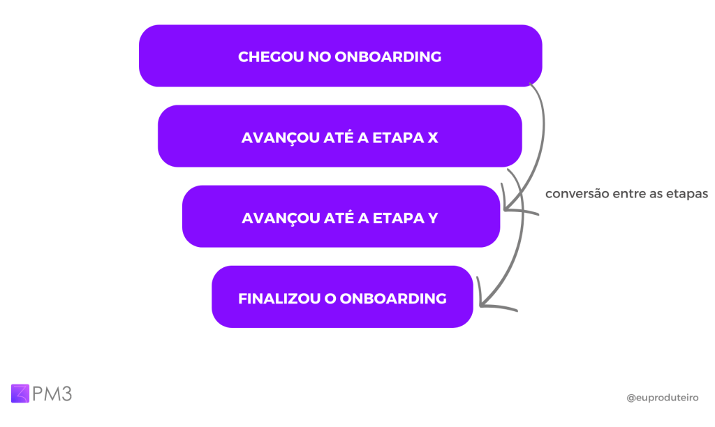 modelo de funil de conversão no onboarding