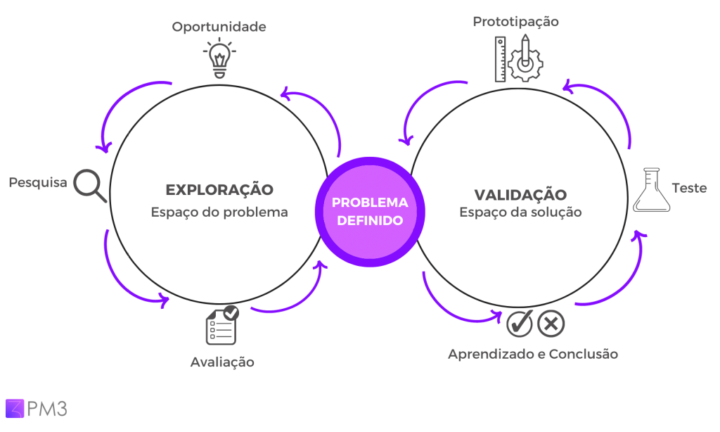 processo de discovery para utilização em kick off com stakeholders e sponsors