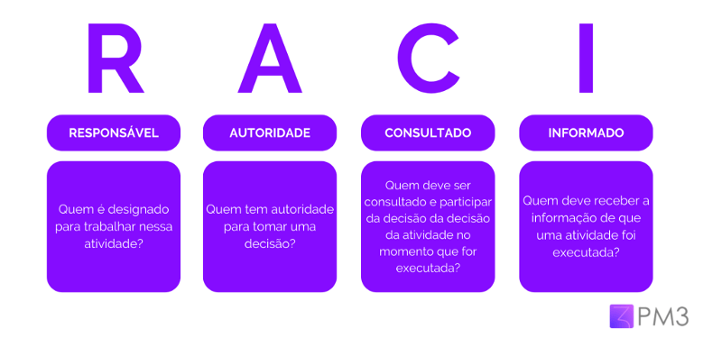 Matriz RACI para aplicação em kick off